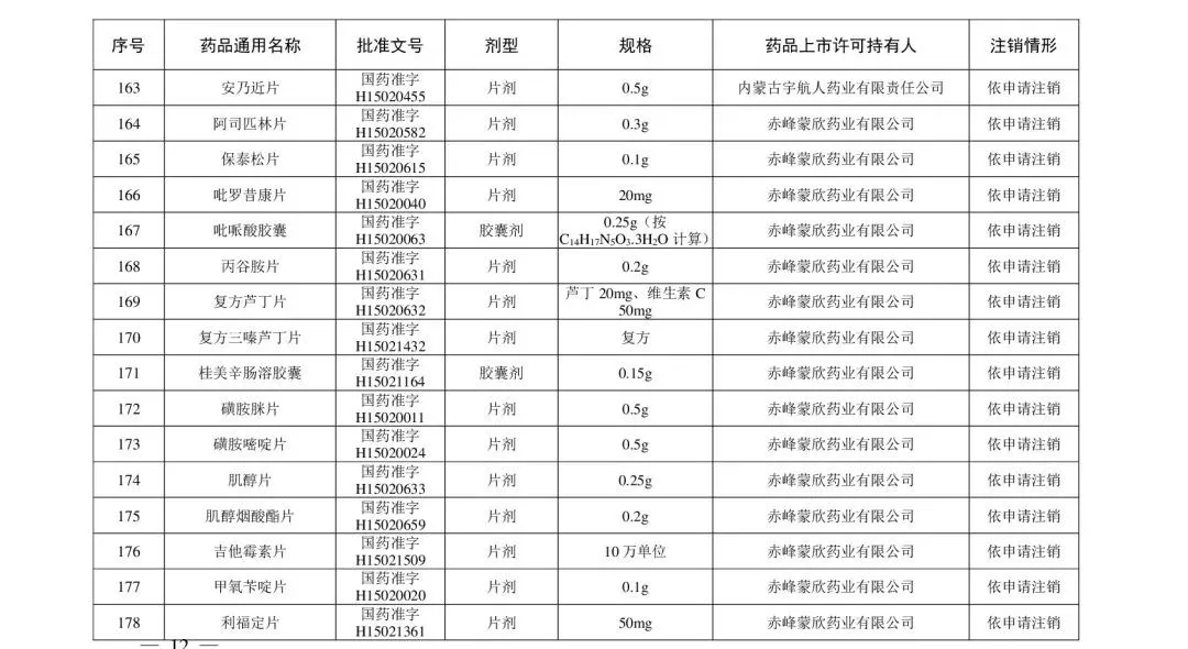 注冊|別再用了！這210個藥品被注銷