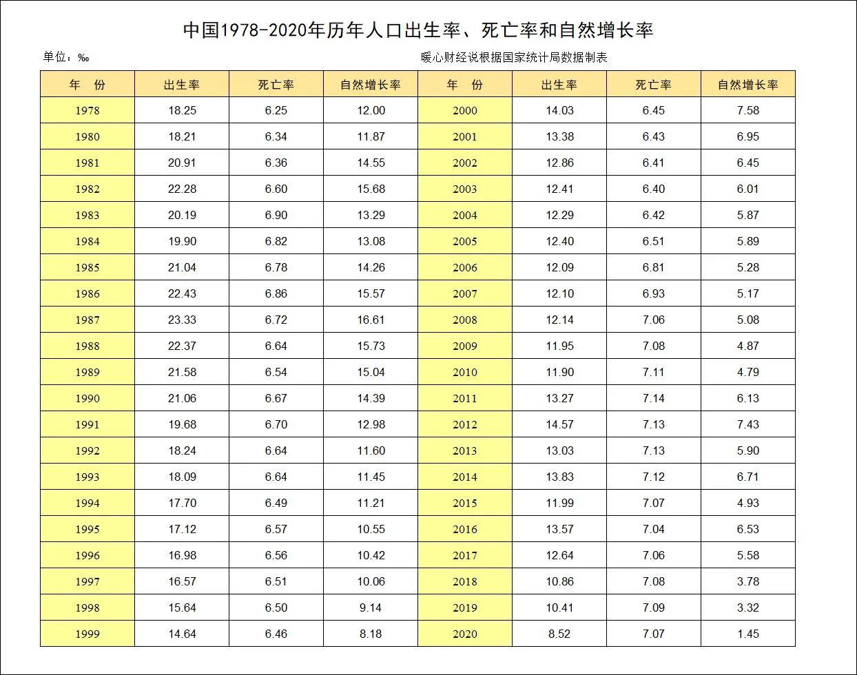 2020年净增人口204万,接着迎来退休潮,养老保险基金能挺住吗?