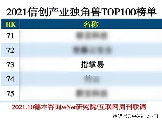 信创领域再获认可 指掌易上榜21年度信创产业独角兽top100 国产化 创新性 易自