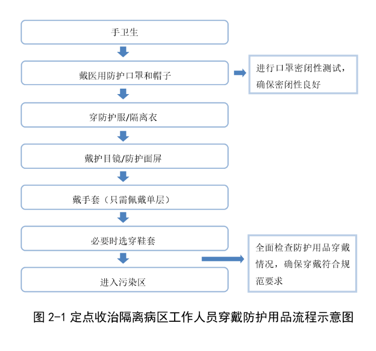 穿防护服更换工作衣裤—手卫生—戴医用防护口罩—检查口罩密闭