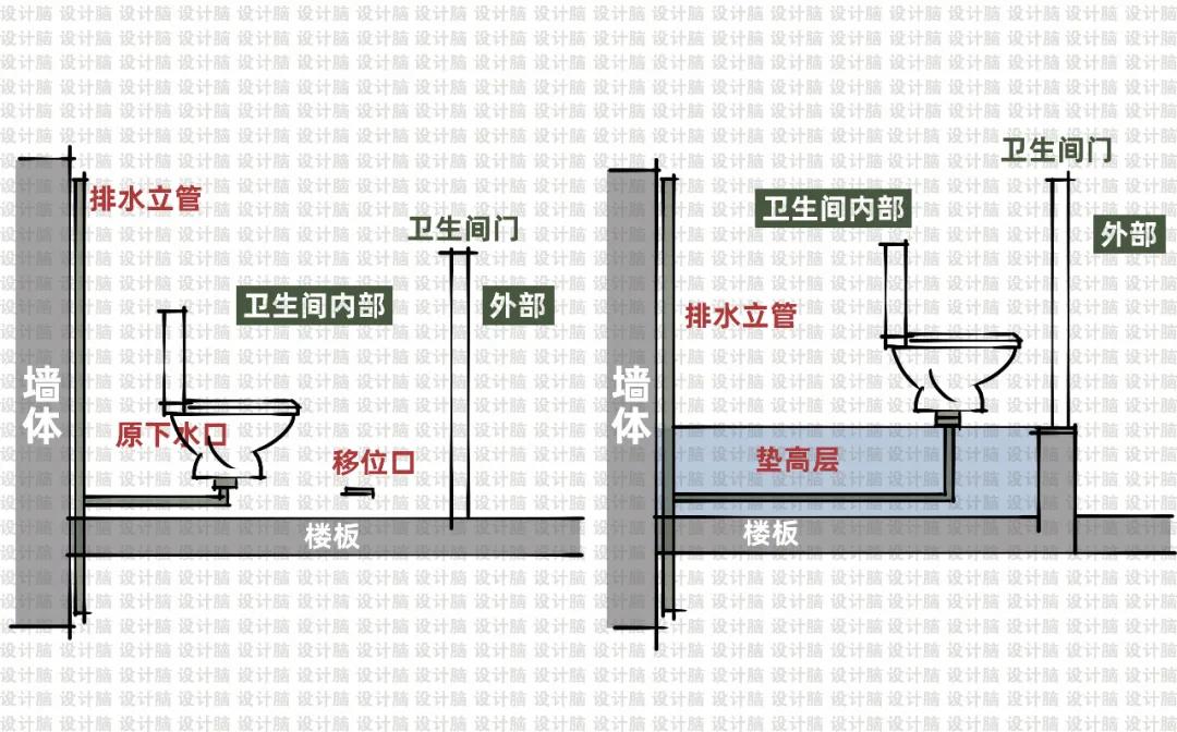 预埋的设置到这个步骤基本已经完成了抬高的阶段接下来就是正常卫生间