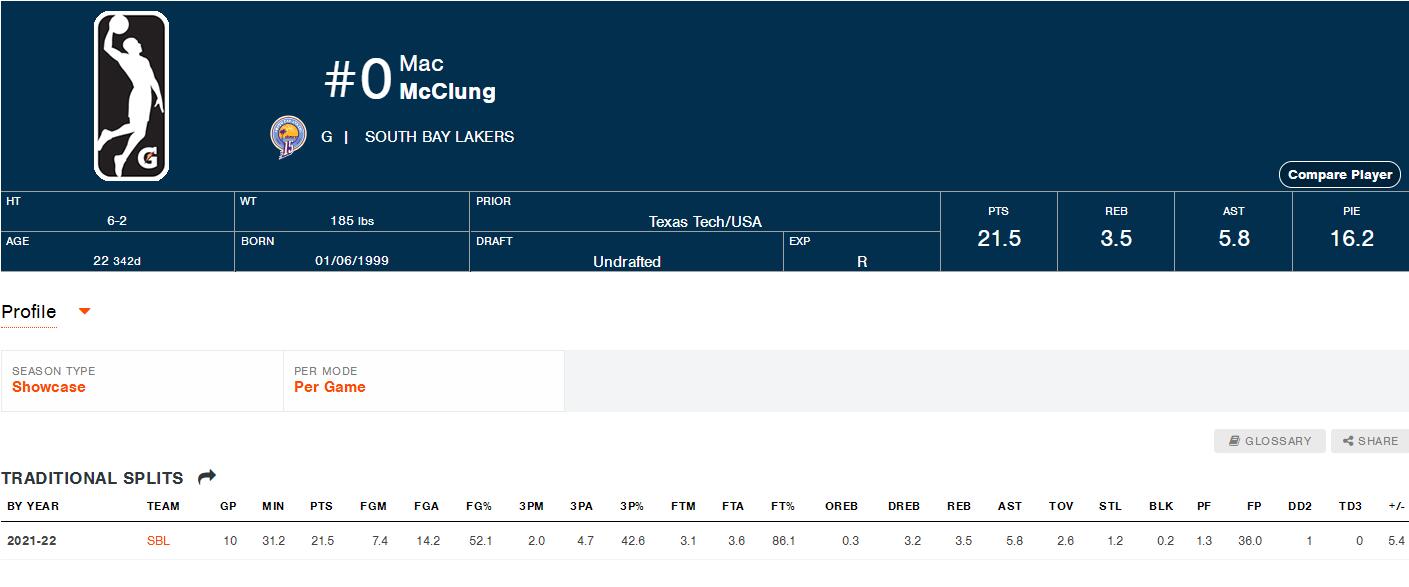 国王|场均21+三分命中率42%！网红球员助小号湖人8胜2负，佩总不心动？