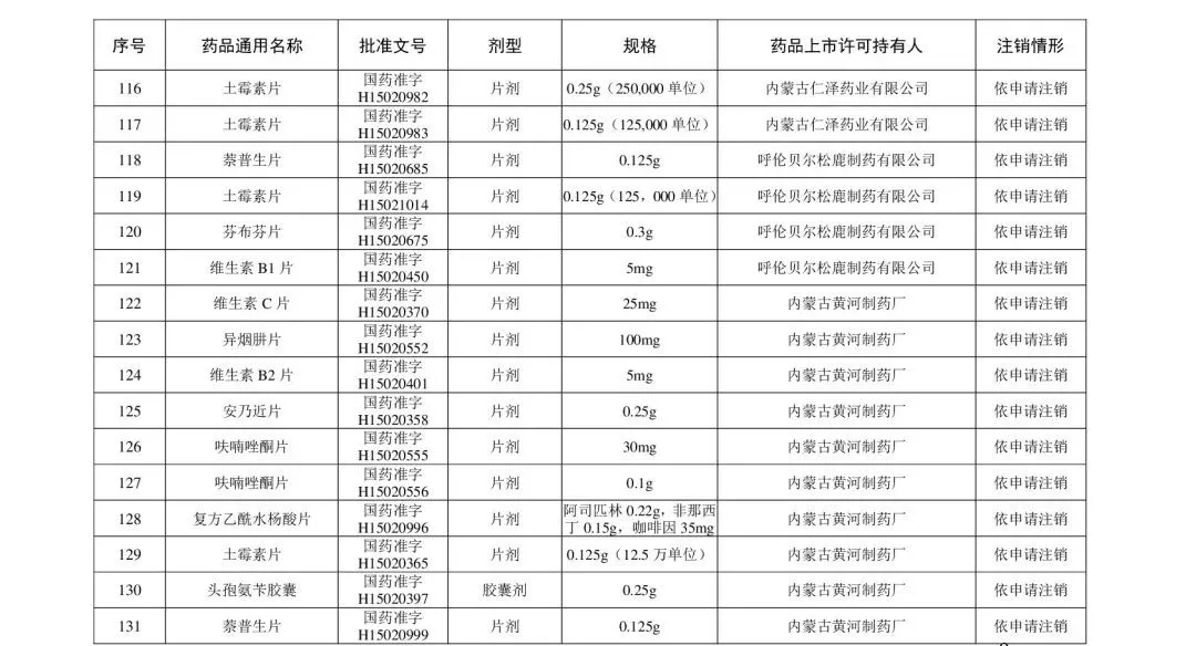 注冊|別再用了！這210個藥品被注銷