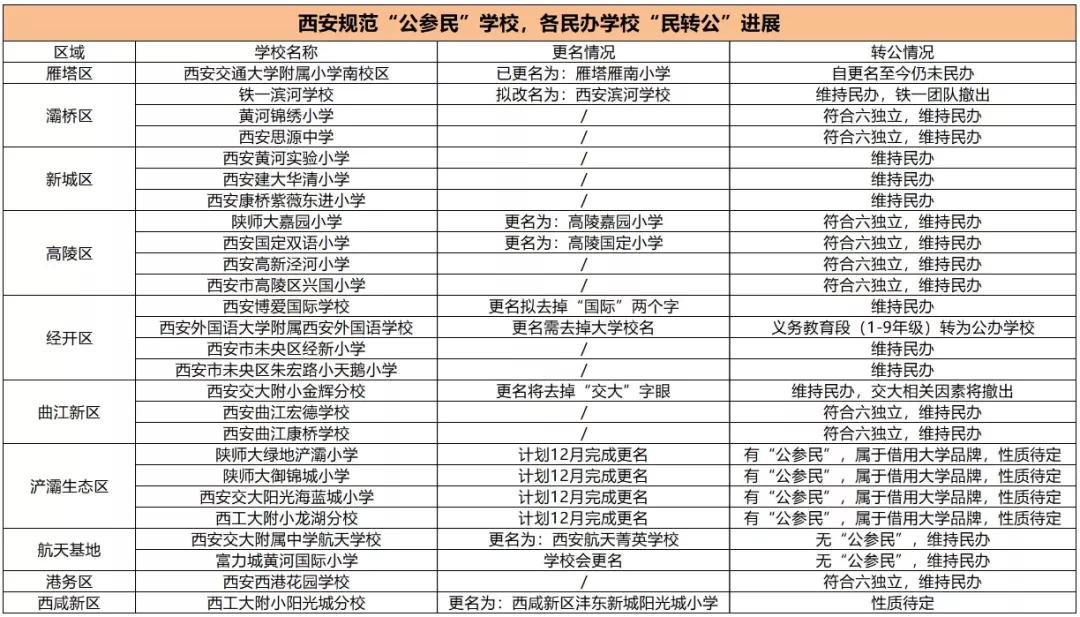 事关民转公西安这些学校已更名