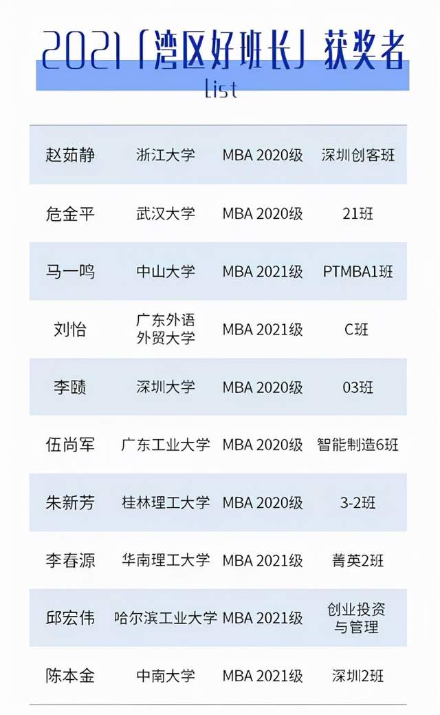 班级|第四届湾区MBA班长高峰论坛 深圳大学2020级MBA李赜获“湾区好班长”荣誉称号