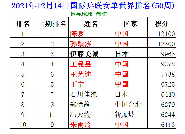 女单12月最终世界排名刘诗雯跌出前十王艺迪首进前5