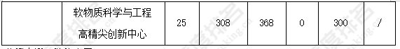 招生|2022年材料与化工专业硕士统考招录分析:郑州大学录取人数最少