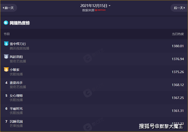 徐凤年|腾讯又一古装剧“爆火”，上线1天热度就登顶，熬夜狂追6集不过瘾