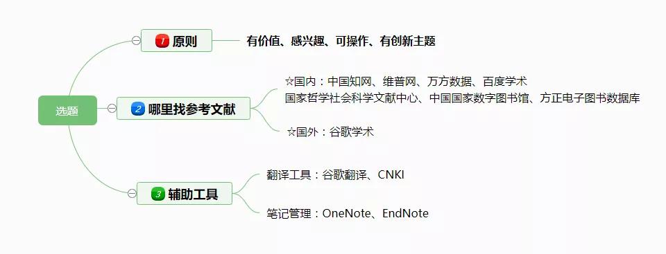 正文|论文写作的七个框架