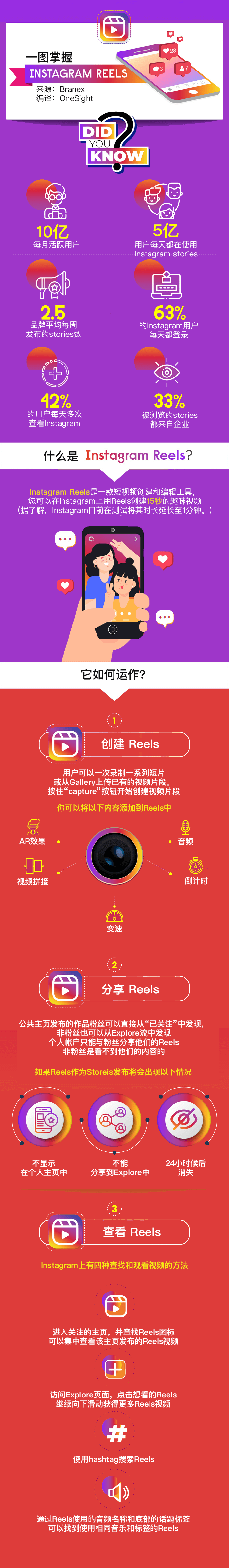 TikTok|一图看懂Instagram reels及3个优秀案例：大疆、名爵、联想