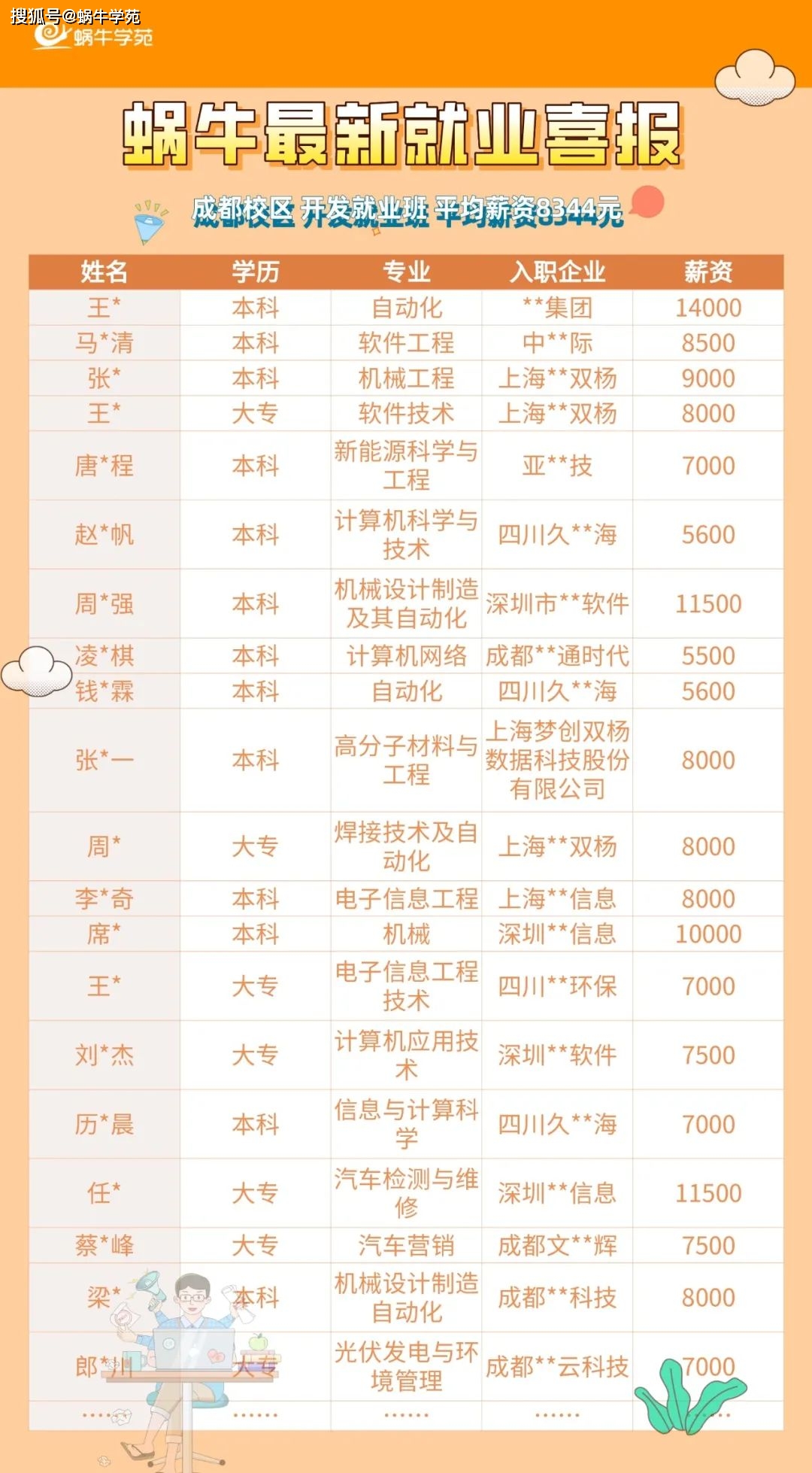 成都校区近期就业喜报，最高月薪14k，平均月薪8344元!