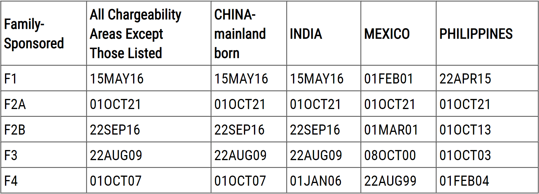 谈球吧体育最新！2022年1月美国移民排期出炉(图5)