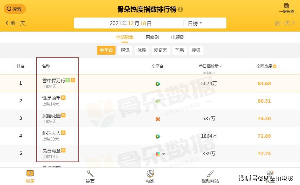 全网|电视剧全网热度榜,《谁是凶手》跌至第二,第一热度高达84.68
