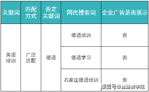 有效利用搜狗否定关键词工具提升推广效果