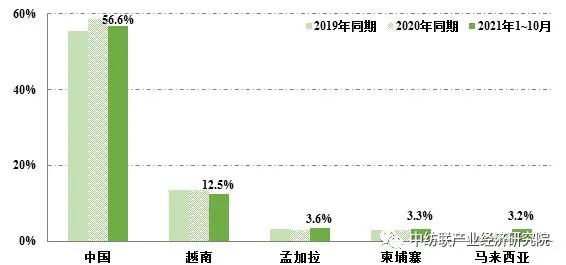 疫情 我国在美国欧盟和日本纺织服装进口市场份额简况；亲水蓬松柔软剂