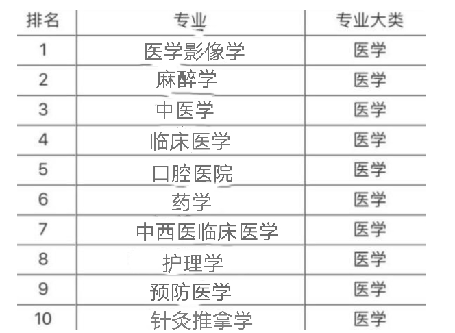 原創醫學類專業就業前景排名榜首實至名歸護理學熱度降低