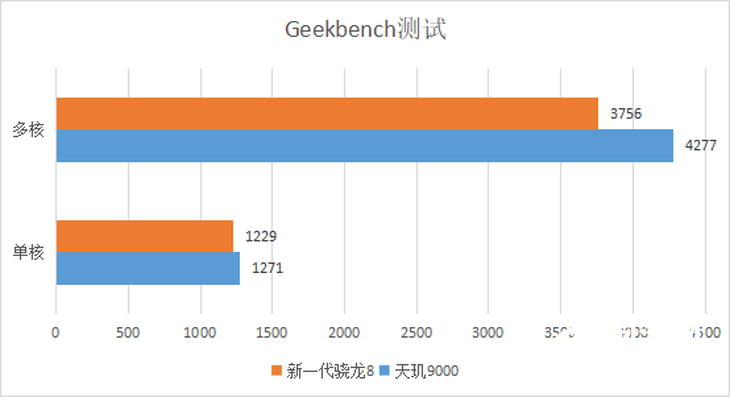 旗舰|这次高端旗舰市场稳了 天玑9000性能实测