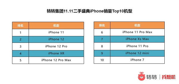 市场|转转手机市场分析：热度超过“十三香”？11月份iPhone12夺销冠