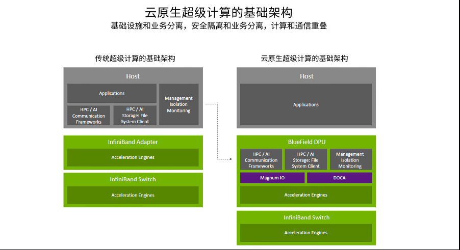 架构|如何让超级算力飞入“云数据中心”？