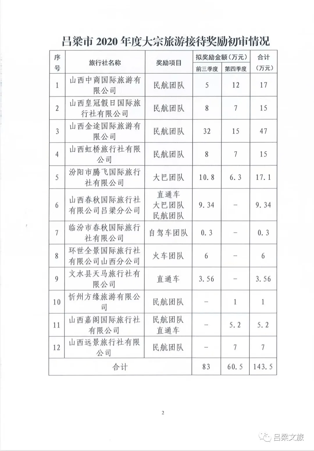 年度|吕梁市文化和旅游局关于吕梁市2020年度大宗旅游接待奖励公示