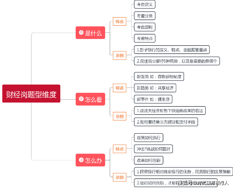 题目|透过真题看命题规律！2022银保监面试逃不出这几类命题方向！