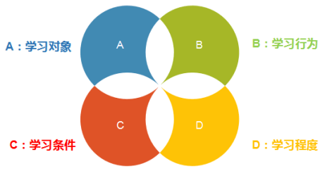 在设计微课时,教师首先要明细本节课的学习目标,可采用abcd的形式来