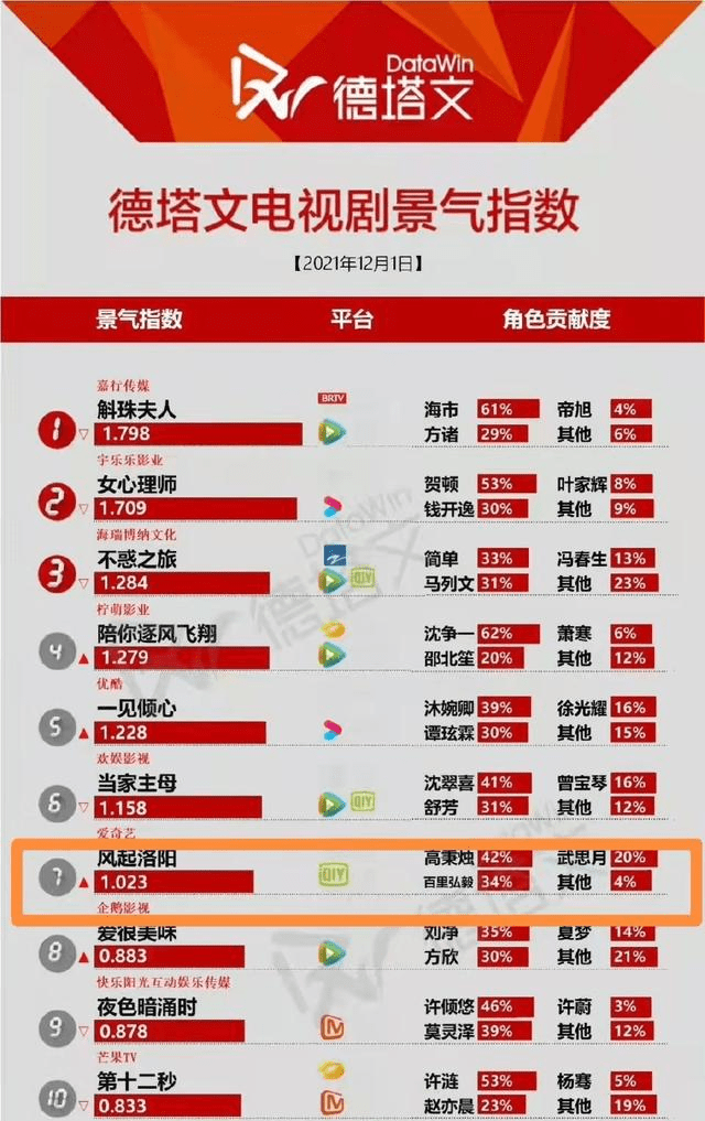 数据|《风起洛阳》首播成绩总结，王一博一天10个热搜，最终数据有点虐