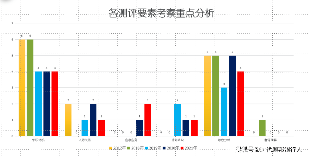 题目|透过真题看命题规律！2022银保监面试逃不出这几类命题方向！