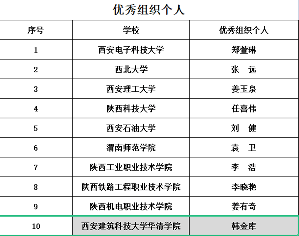 参赛队|西安建筑科技大学华清学院师生在电子设计类竞赛中荣获多项荣誉