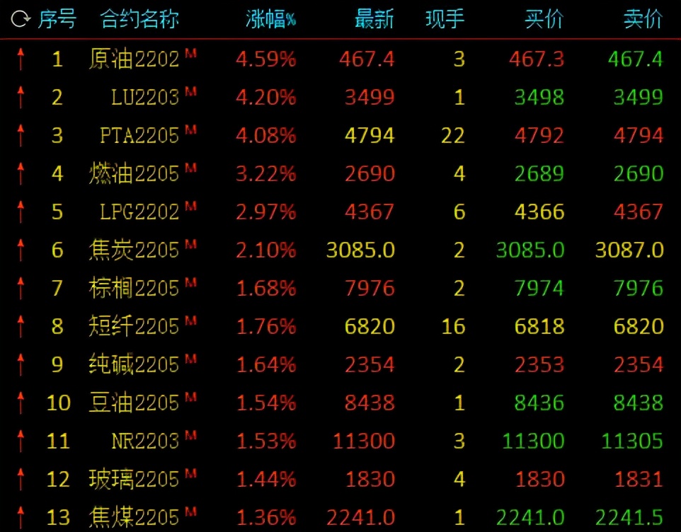 病毒|能化品走高，原油、PTA涨逾4%，燃油涨逾3%！国际油价大幅反弹