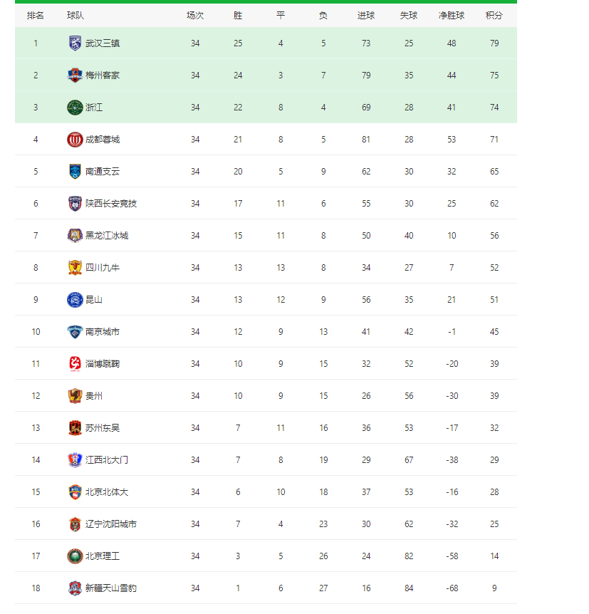 中超|2-1，1-1！中甲落幕，浙江绝杀“没用”，梅州客家读秒绝平进中超