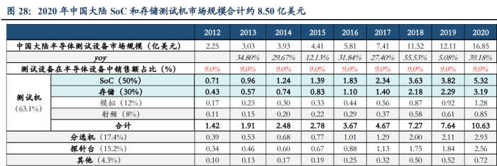 則 2020 年中國大陸半導體測試設備市場規模為 16