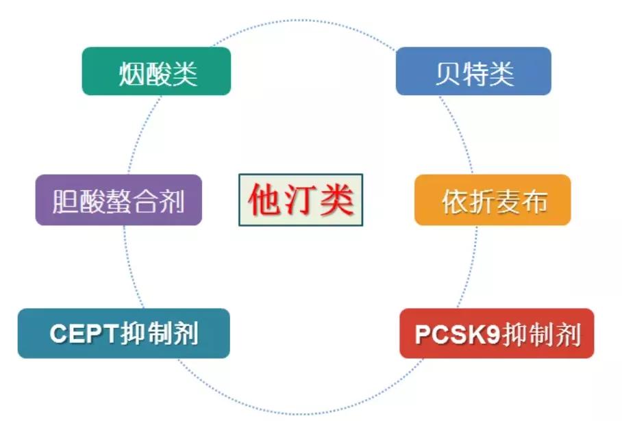 他汀|心脑血管专家虞桂博士：冠心病患者长期服用他汀类药物，血脂还不达标怎么办？