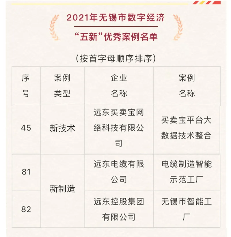 远东三案例荣获2021无锡数字经济“五新”优秀案例