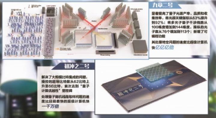 物理学|科技盘点：“祖冲之二号”入选国际物理学十大进展，2021年的中国科学成就~
