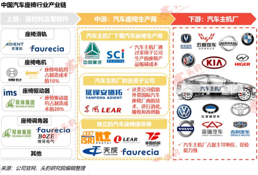 汽配高價值量賽道汽車座椅供應商迎破局機遇產業鏈全梳理