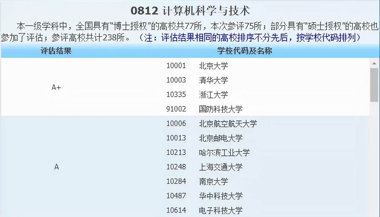 侵权|2021中国最好学科分布在这些高校