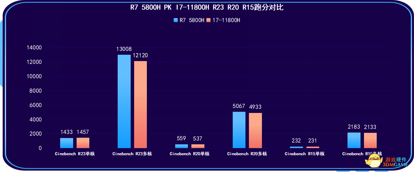 单核心|21款联想拯救者R7000P评测：站在巨人的肩膀之上