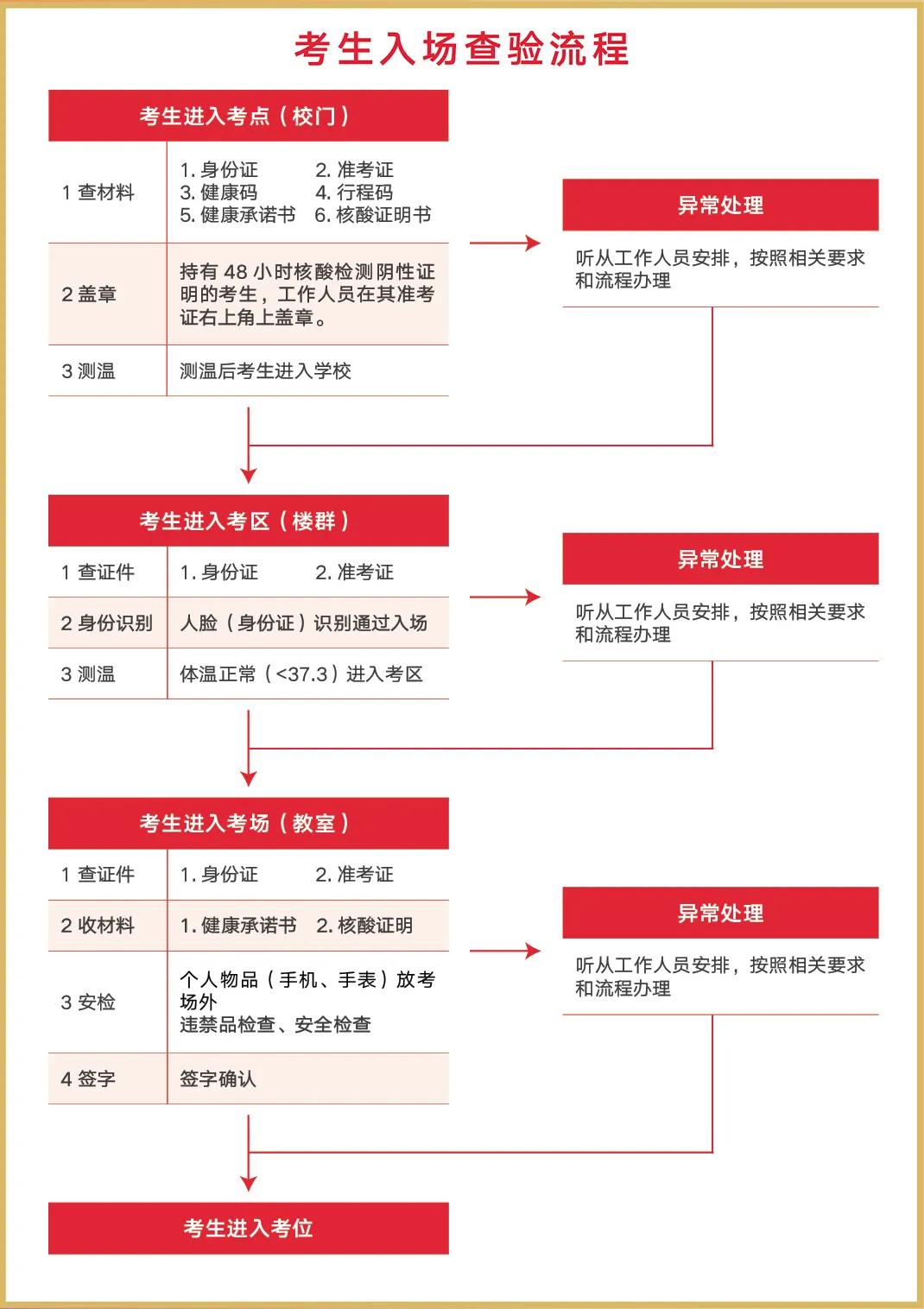 考生|重要！西安交通大学考点2022年硕士招生考试公告