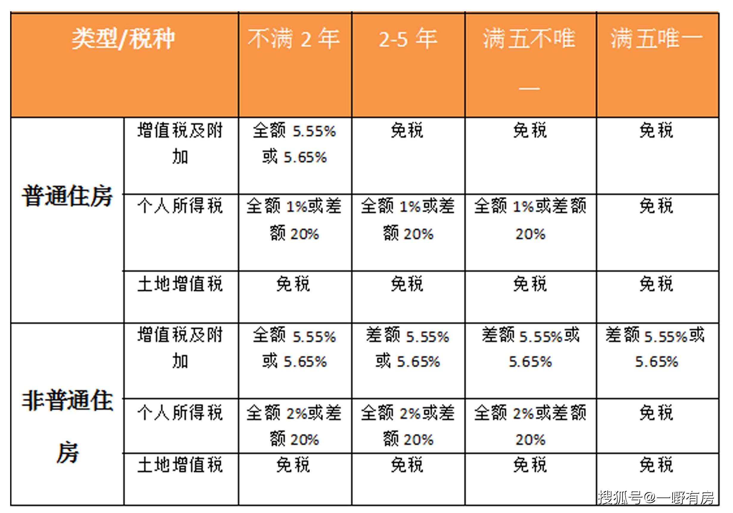 卖房要交多少税(房产证不满两年卖房要交多少税)