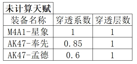 穿透傷害星象作為m4a1系列,傷害受到距離衰減表現尤為明顯,遠距離(約