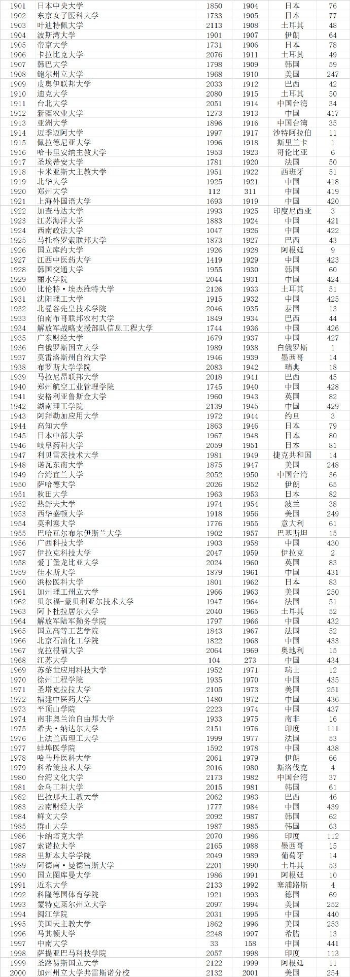 武书连|武书连2021世界大学排行榜