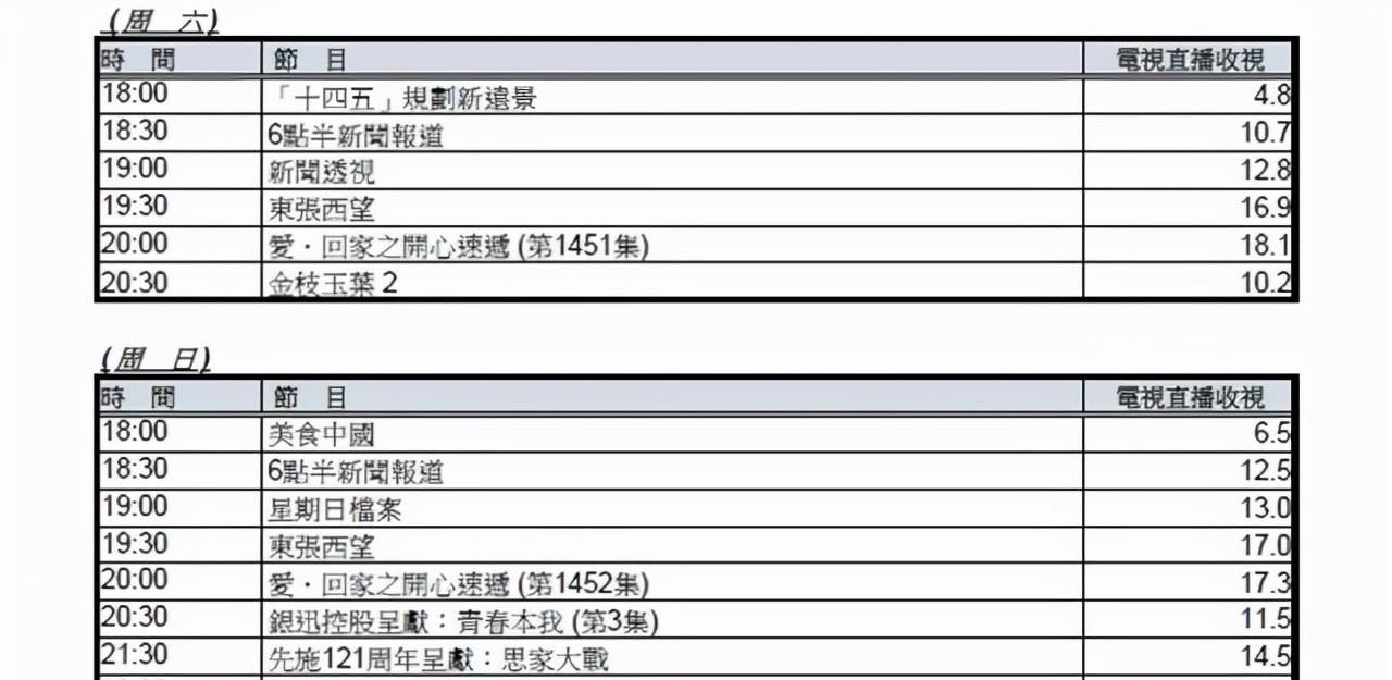 黄金档|TVB最新收视：黄金档剧集微升，周日暴跌或与王力宏有关？