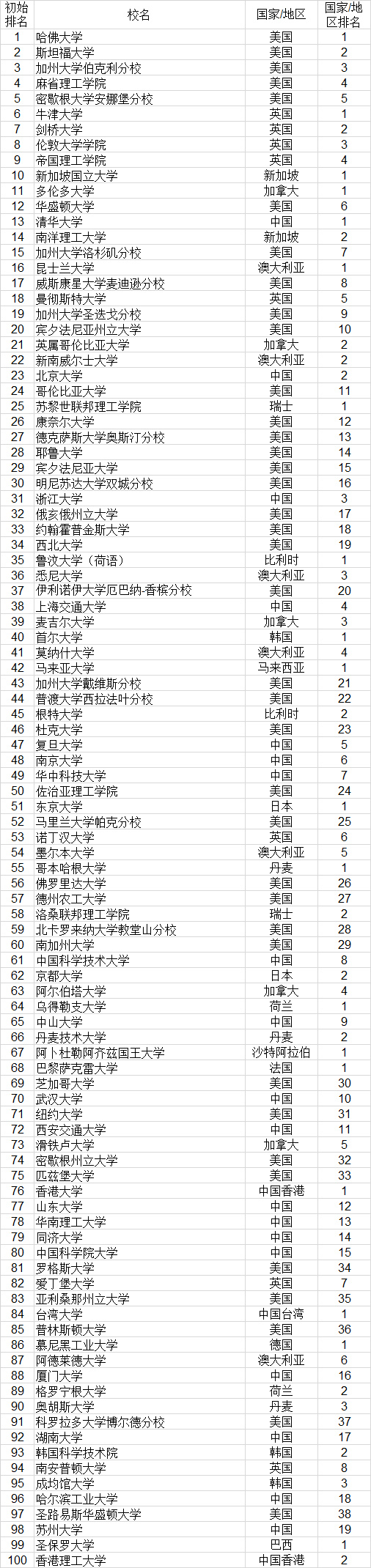 武书连|武书连2021世界大学排行榜