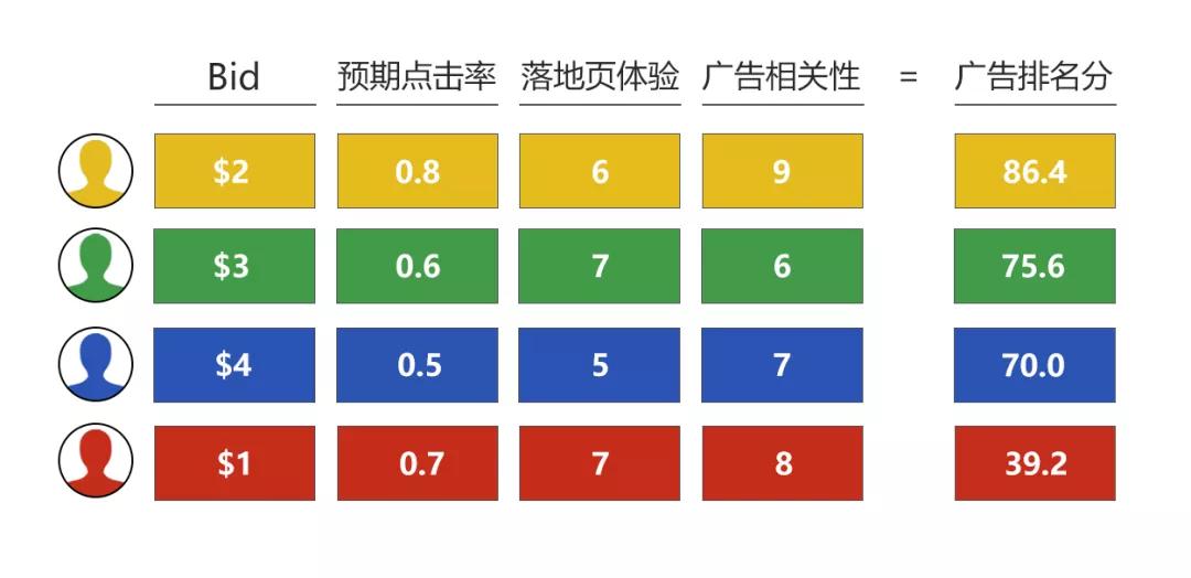 亚马逊广告竞价机制&排名原理深度解析,建议收藏!