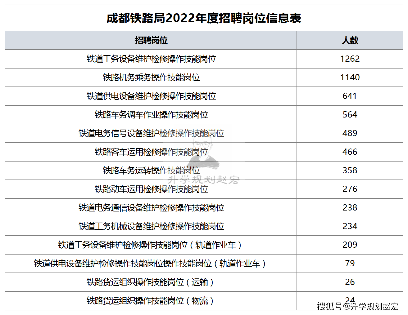 專科生好就業嗎來看看成都鐵路局2022年錄用名單總共6006人