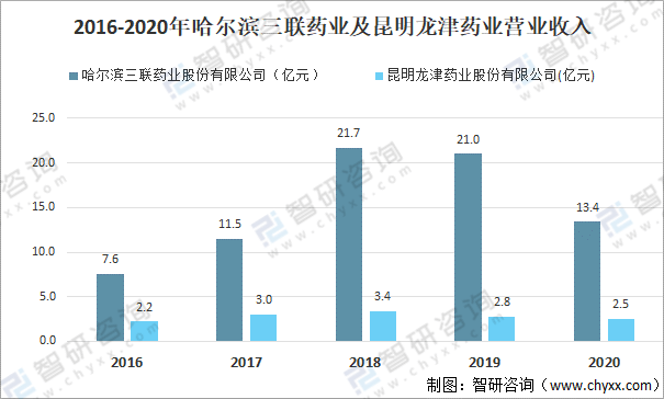 企业2020年中国冻干粉针剂优点及主要企业经营对比分析[图]