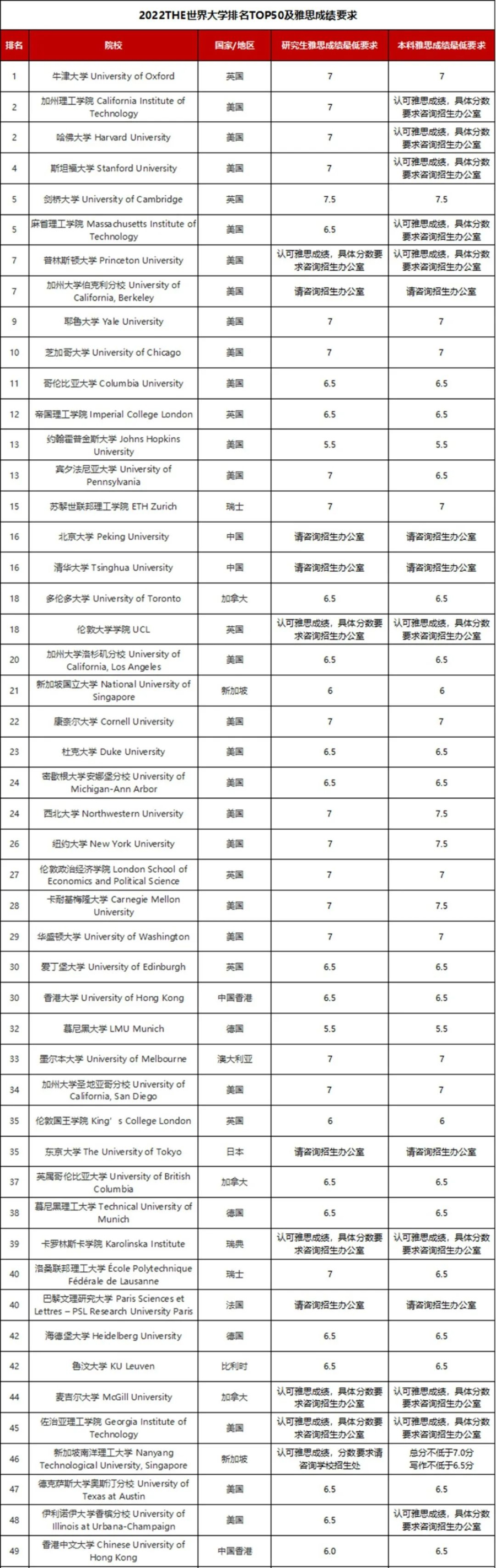 进行|只有雅思成绩可以申请美国留学吗？