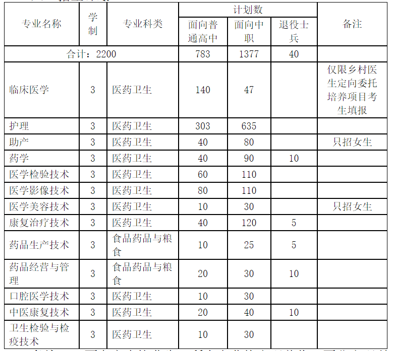 皖北衛生職業學院2022報考指導_宿州市_管理_技術