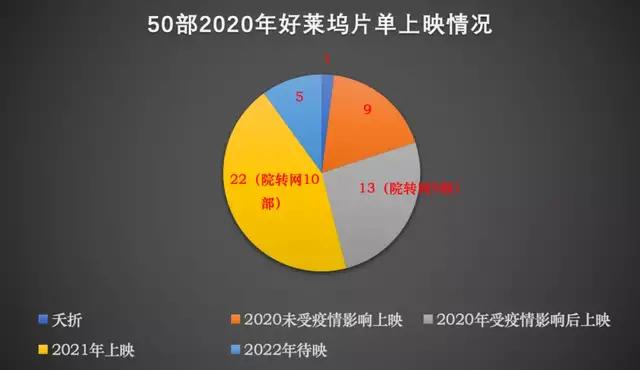 内地|2022年最受期待好莱坞TOP40出炉